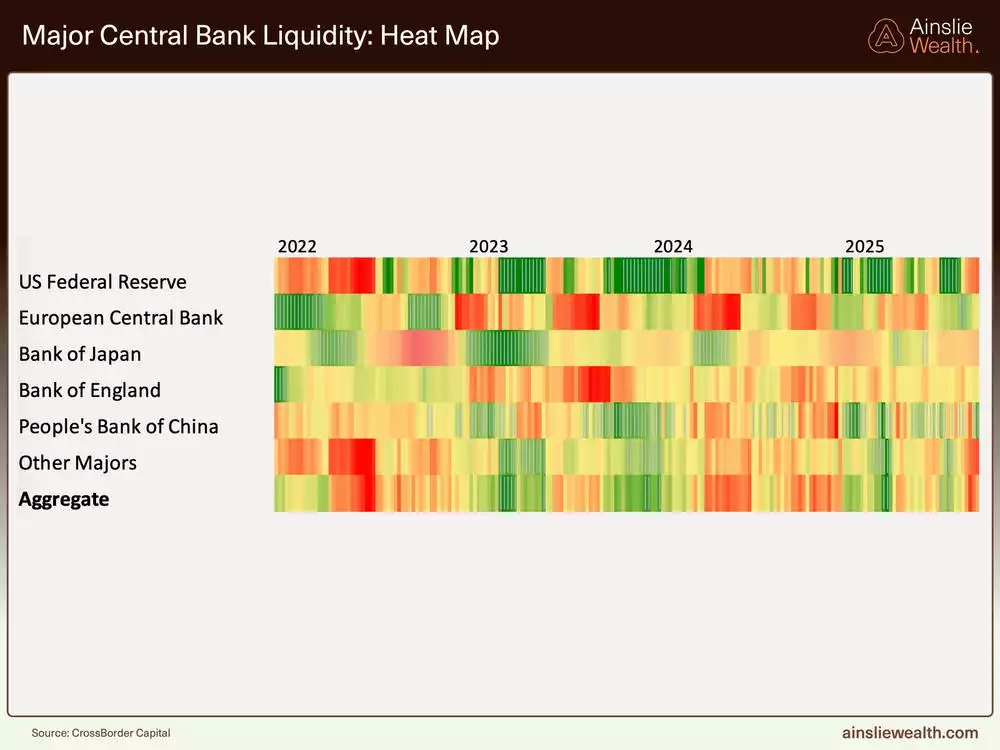 Majoer Central Bank Liquidity Heat Map - September 2025